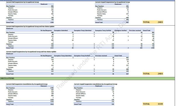 RTI document from Department of Education dated February 9, 2022 showing the number of Queensland teachers and staff absent because of Covid.