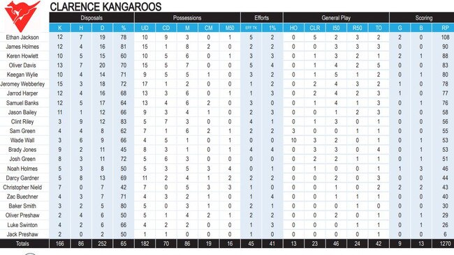 Tasmanian State League football stats Round 7