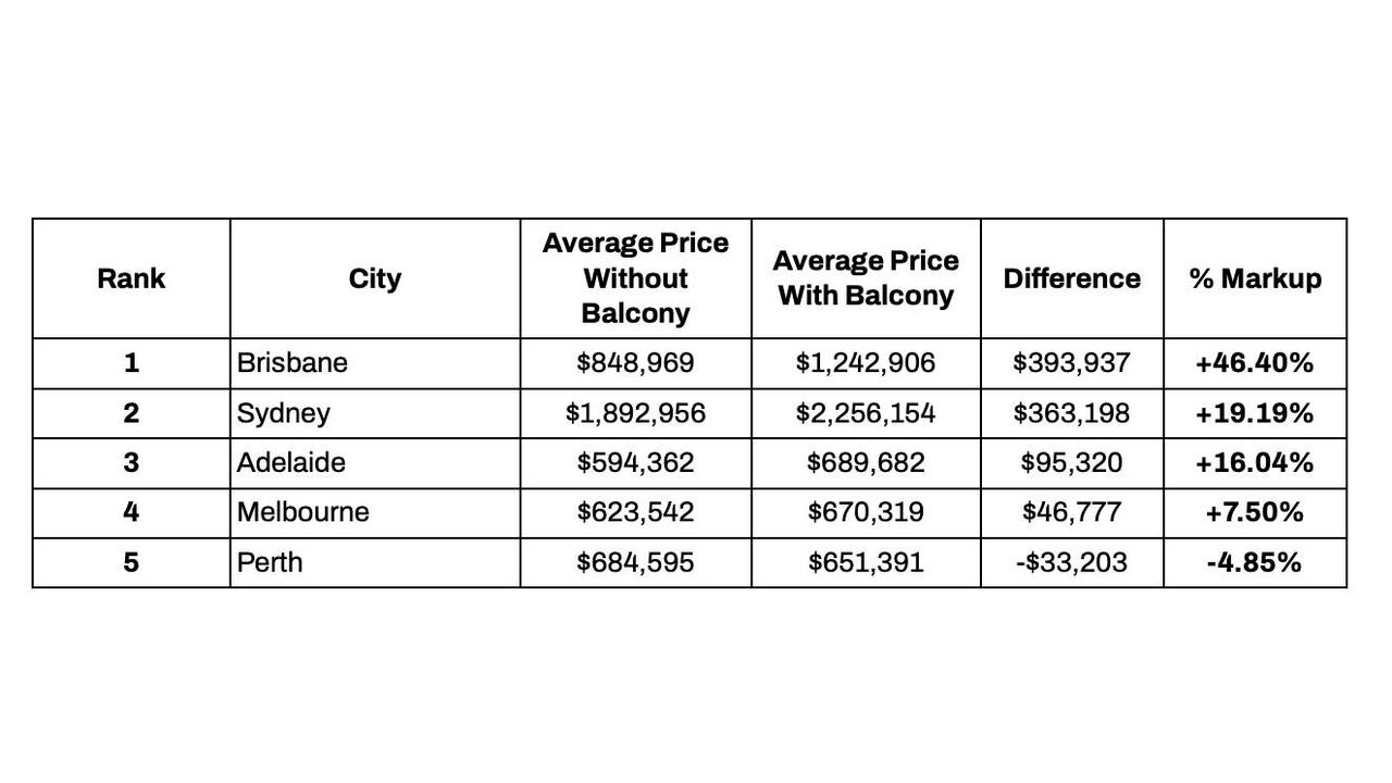 A study of apartment units across Australia, and how their price is affected by the presence of a balcony. Picture: Woodbury Furniture