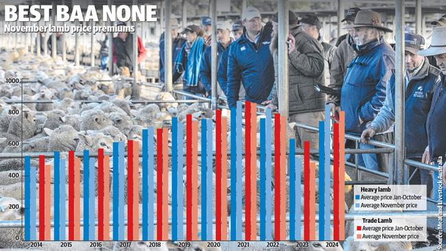 November lamb price premiums.