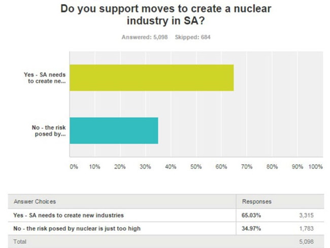 The surprising Your Say, SA survey result. Full survey results will appear in Advertiser.com.au on Saturday night and the Sunday Mail.