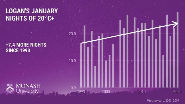 Logan experiences seven more January nights of at least 20 degrees than it did in the 1990s. Logan, 28 January 2021, Source: Monash University.