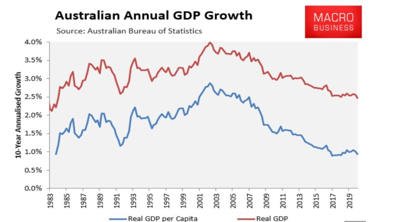 Real GDP remained quite strong as real GDP per capita weakened. Picture: MacroBusiness