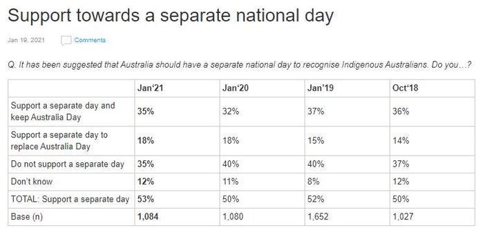 Aus Day poll. Picture: Essential Media