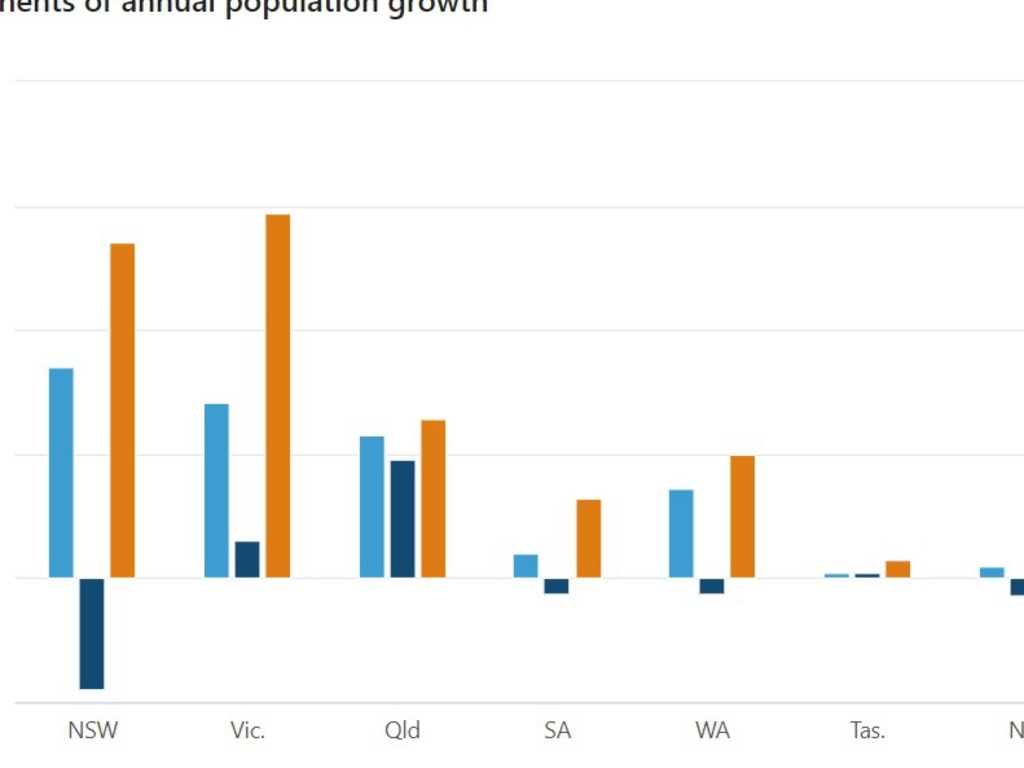 How the states fared. Source: Australia Bureau of Statistics population data for the year to 31 March.