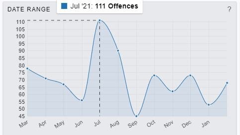 QPS statistics showing the falling in property crime over the 12 months to March 2022.