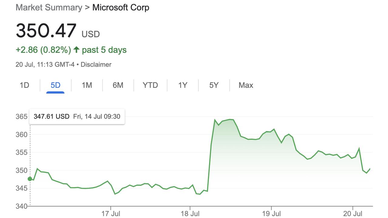 Microsoft's share price in the past five days.
