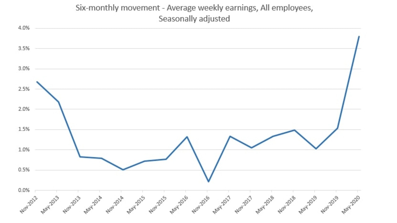 what is the average part time wage in australia