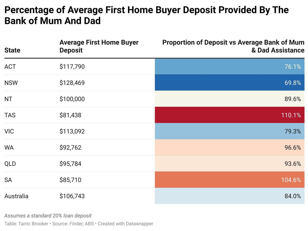 Graph showing the percentage of first homebuyer deposits.