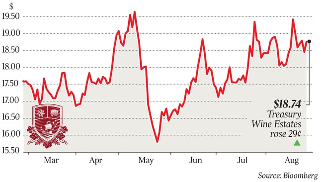 $18.74 Treasury Wine Estates rose 29¢
