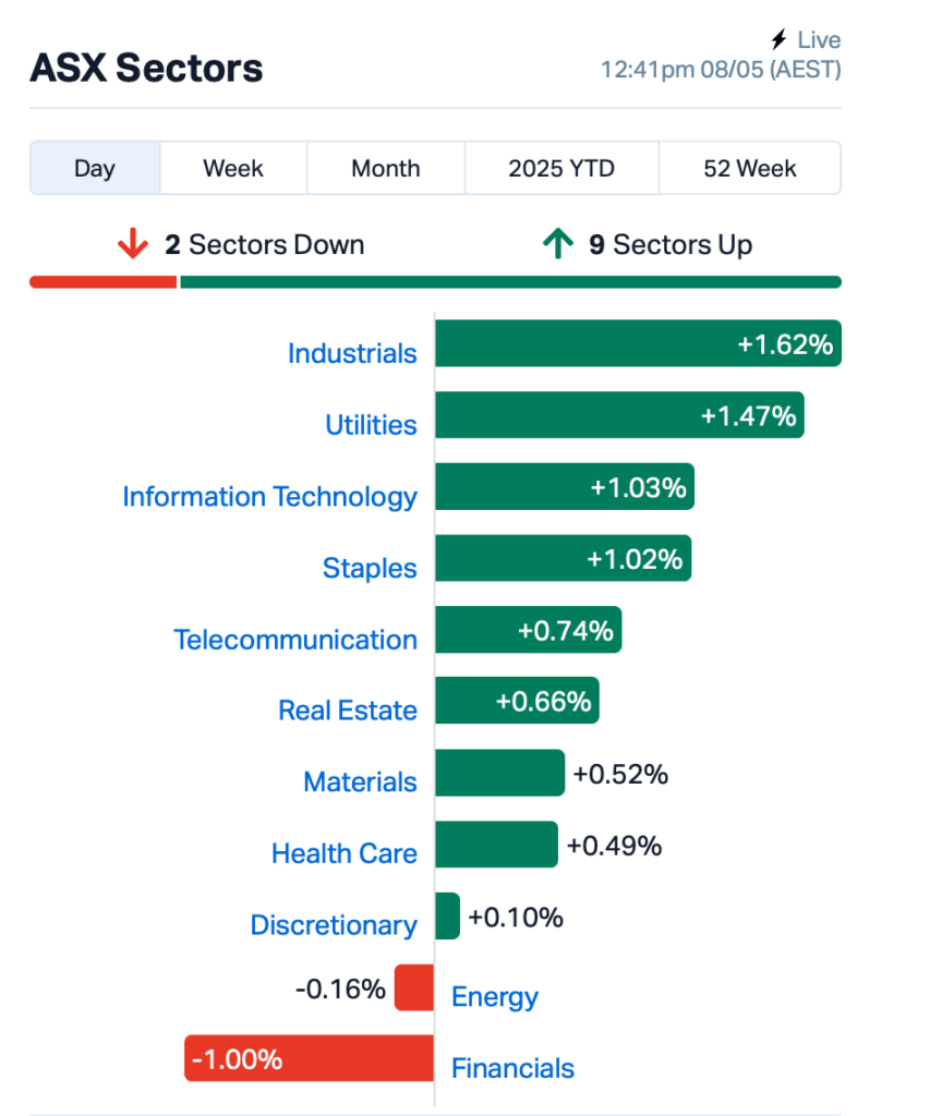Source: MarketIndex