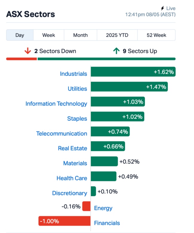 Source: MarketIndex