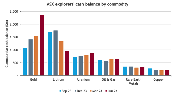 Gold stocks are stashing the cash, while lithium explorers are struggling. Pic: BDO