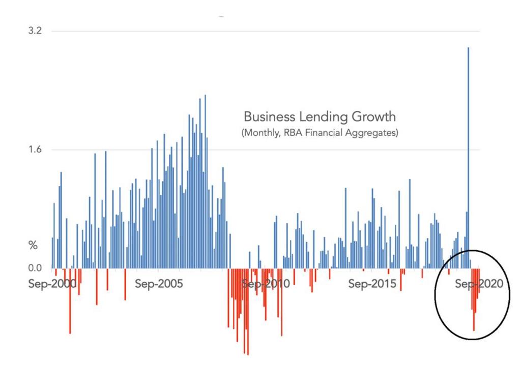 As this graph shows, businesses aren't confident things are picking up. Picture: Supplied