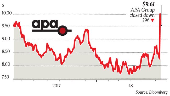 WEB business APA share price