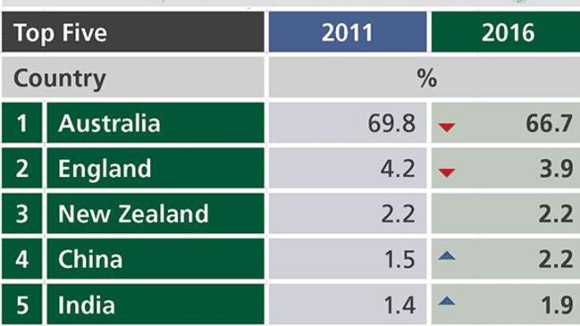 Top five countries of birth as a proportion of the population, according to 2016 census. Picture: ABS