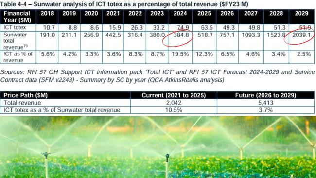 The AtkinsRealis review shows Sunwater’s revenue is forecast to rise from $384 million to $2039 million.