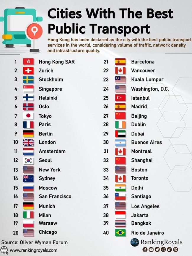 Hong Kong topped the list, while Sydney came in at 14. Picture: Facebook.