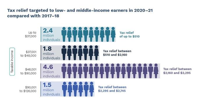 A snapshot of tax relief for low and middle-income earners in 2020-21.