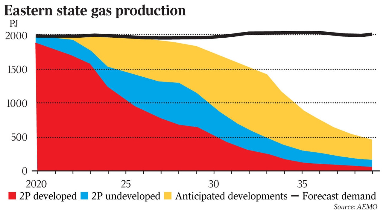 States face gas shortages from 2023 as production falls The Australian