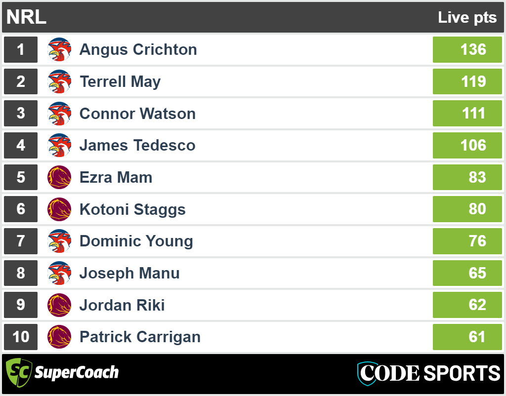 Broncos vs Roosters - SuperCoach full-time scores