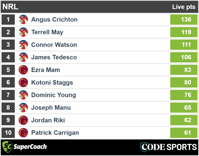 Broncos vs Roosters - SuperCoach full-time scores