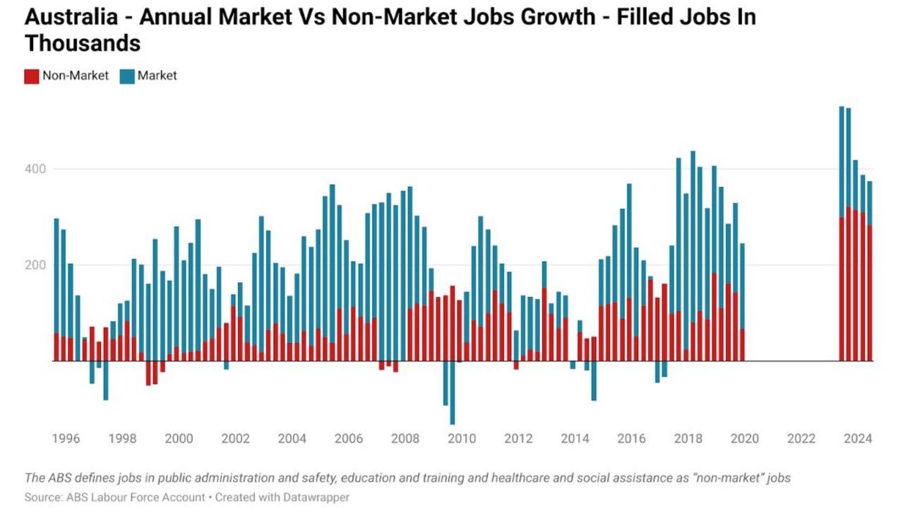 Of the 375,100 jobs created in the 12 months to June, 283,000 were in what the ABS terms non-market industries.