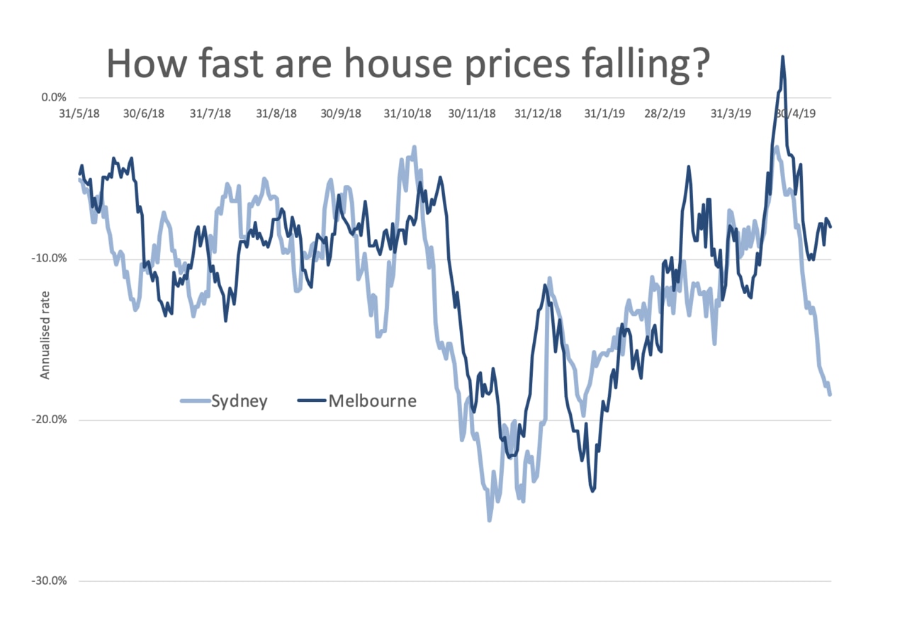 14-day moving average of changes in index. Picture: Supplied. Source: CoreLogic Daily Index