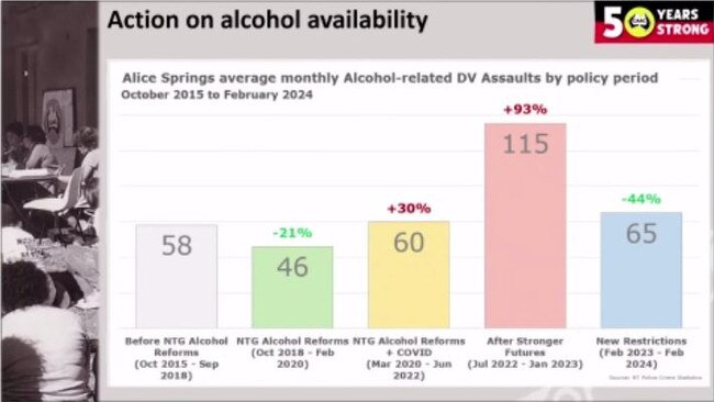 How alcohol policy changes have affected public health in Central Australia. Picture: CAAC