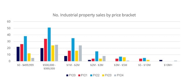 Townsville's industrial property sales by price bracket between 2020 and 2024 financial years. Picture: Colliers Townsville.