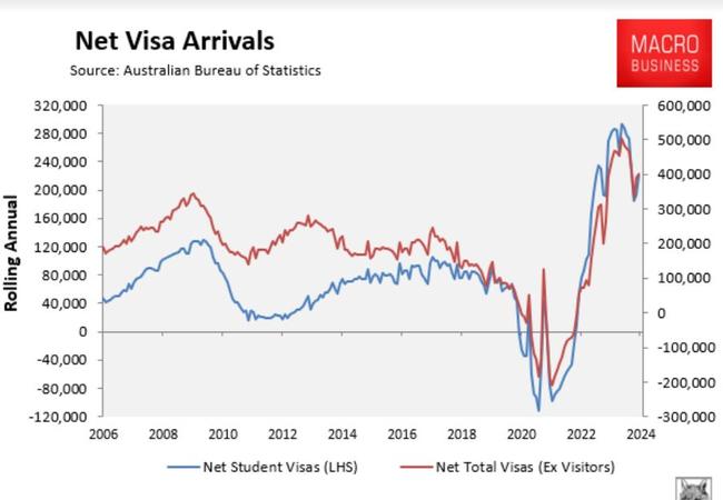 Visa data suggests net overseas migration is at or near its peak. Picture: Macro Business