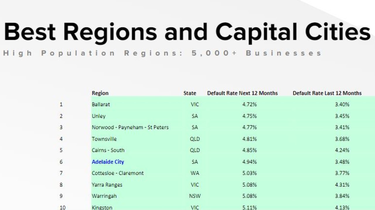 The best performing regions when it comes to business collapses tend to be regionally based, have low commercial rents, or have an older and wealthier overall population. Picture: CreditorWatch.