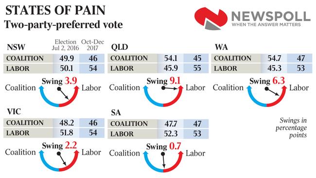 Two-party-preferred vote STATES OF PAIN