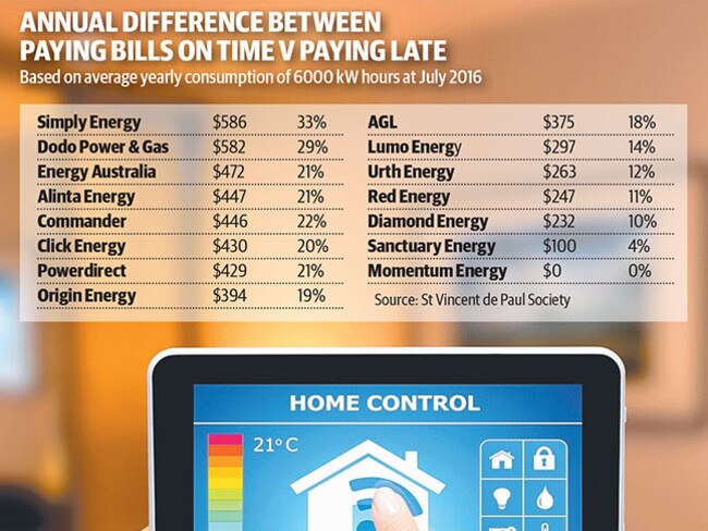 Electricity customers who can t pay bills on time now paying up to