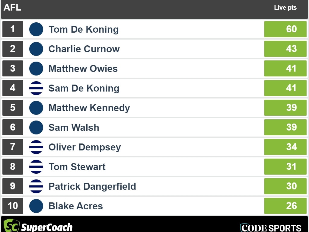 Quarter-time SuperCoach scores: Carlton v Geelong.