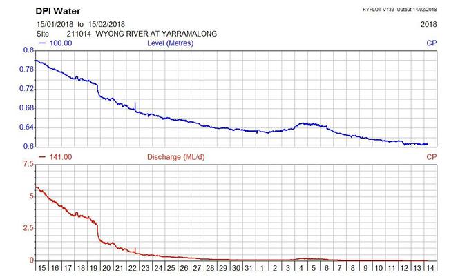 Department of Primary Industry live water level data graph showing the water level (blue) and discharge (red) of Wyong River at Yarramalong. Picture: DPI