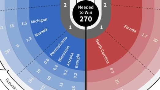 New pendulum for pendulum us election story