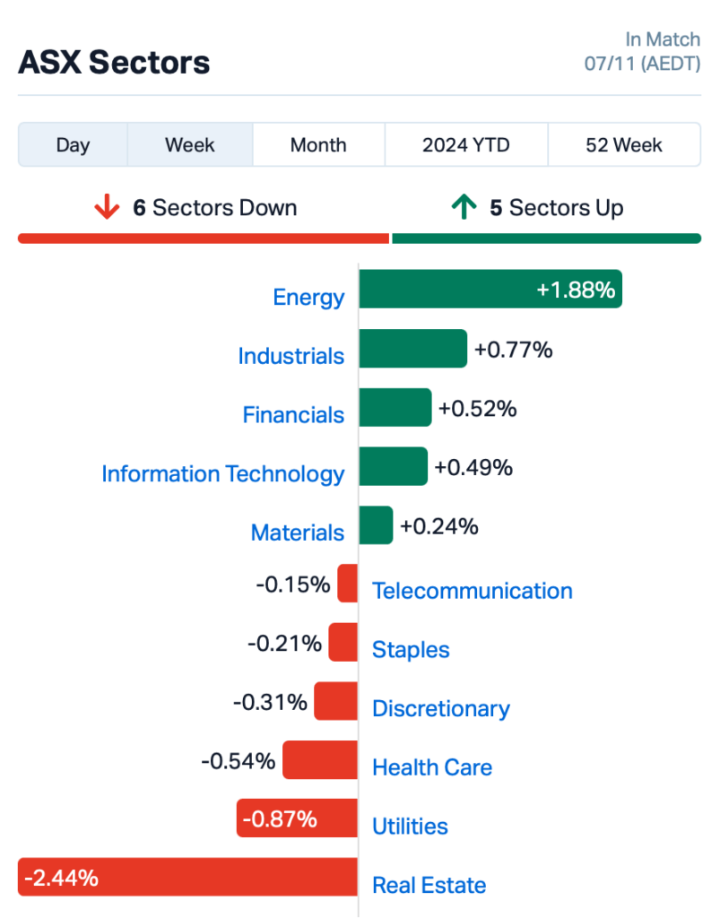 Source: Market Index at 4pm AEST