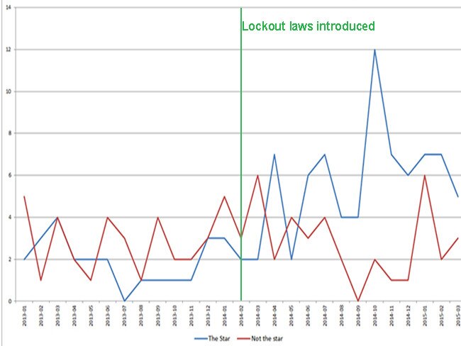 Monthly incidents of alcohol-related non-domestic violence assault in Pyrmont. Picture: BOSCAR