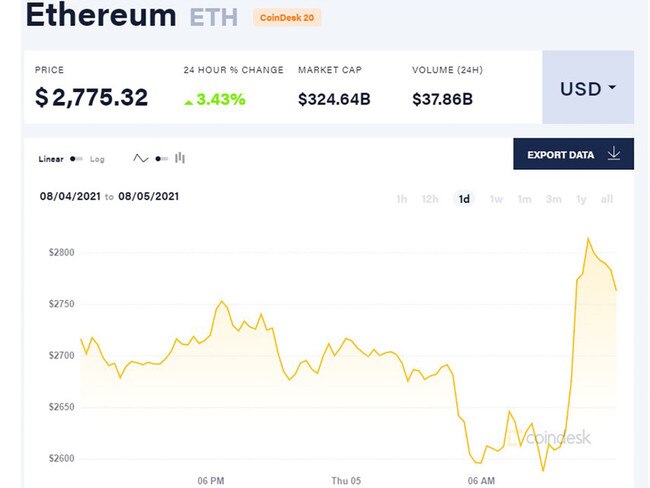 Ethereum price rises 3.4 per cent after London Hard Fork software upgrade