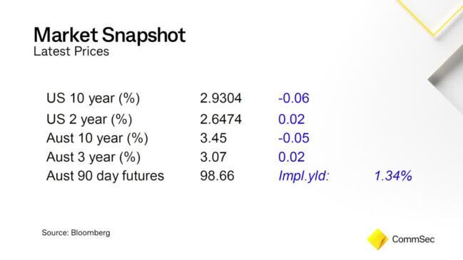 Morning Report 12 May 22: US sharemarkets stumbled on Wednesday