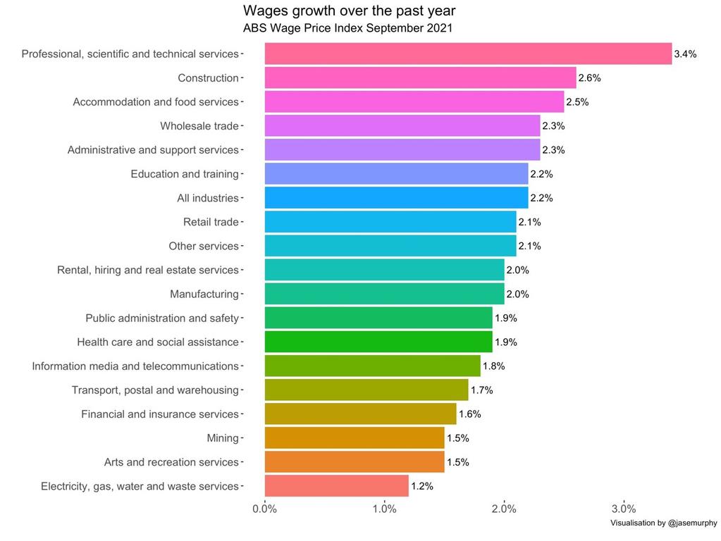 White collar jobs construction and hospitality have seen the biggest wages growth.