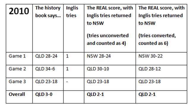 The real Origin scores 2010