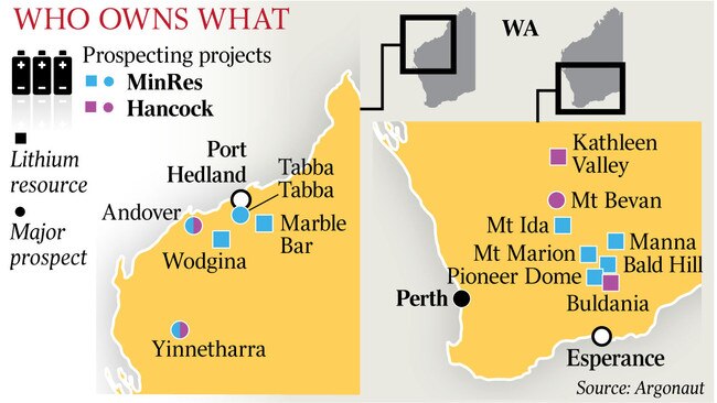 Gina Rinehart’s Hancock Prospecting and Chris Ellison’s Mineral Resources have pursued an increasingly aggressive buy-up of stakes in WA’s junior explorers.