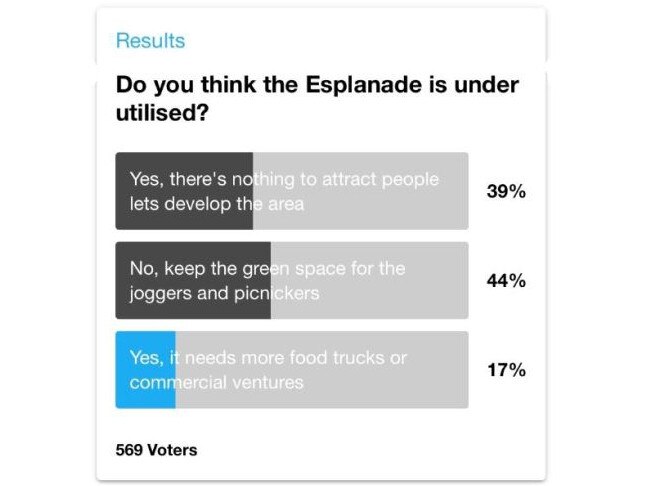 An <i>NT News </i>poll of more than 550 voters revealed more than 55 per cent of responders were in favour of some sort of development on the “under utilised” Esplanade, such as food trucks or commercial ventures