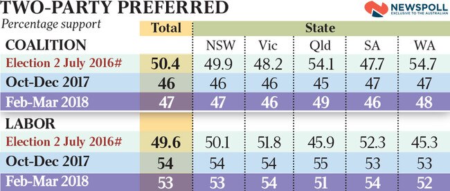 taus newspoll p1 adani 2pp