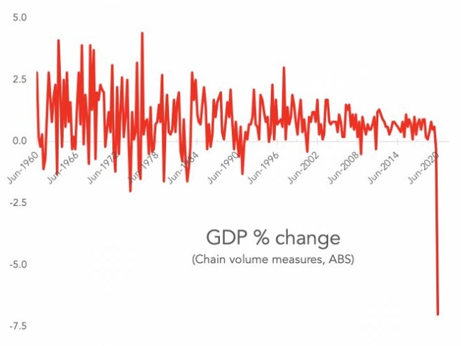 We’re in our first recession for 29 years and it’s a bad one. Picture: Supplied.