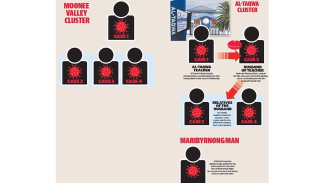 A graphic of the latest cases in Victoria.