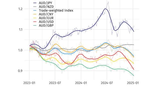 The Aussie dollar versus major currencies, as at January 1, 2025.