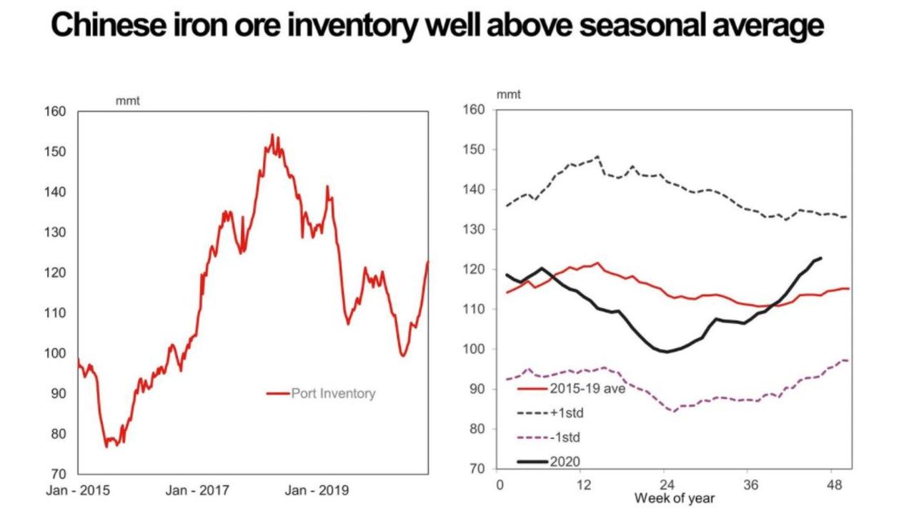 China is importing iron at record rates and a go slow could have a big effect on Australia. Picture: Bloomberg, Westpac